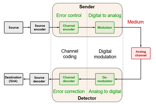 Blok diagram of one-way digital communication system